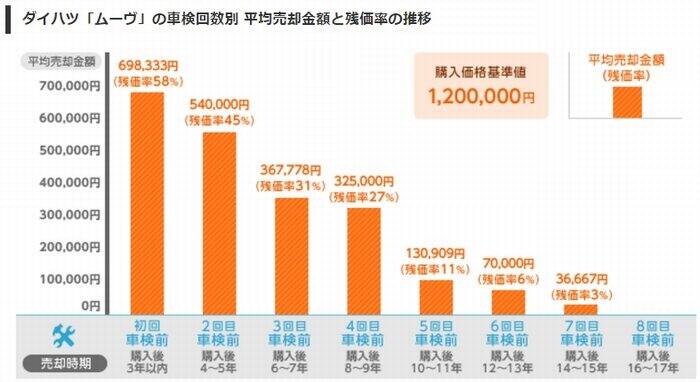 ズバット車買取比較での平均売却価格、売却時期(年式)との関係