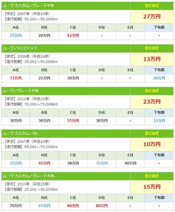 ズバット車買取比較の利用者の体験実例、下取り査定額との価格比較