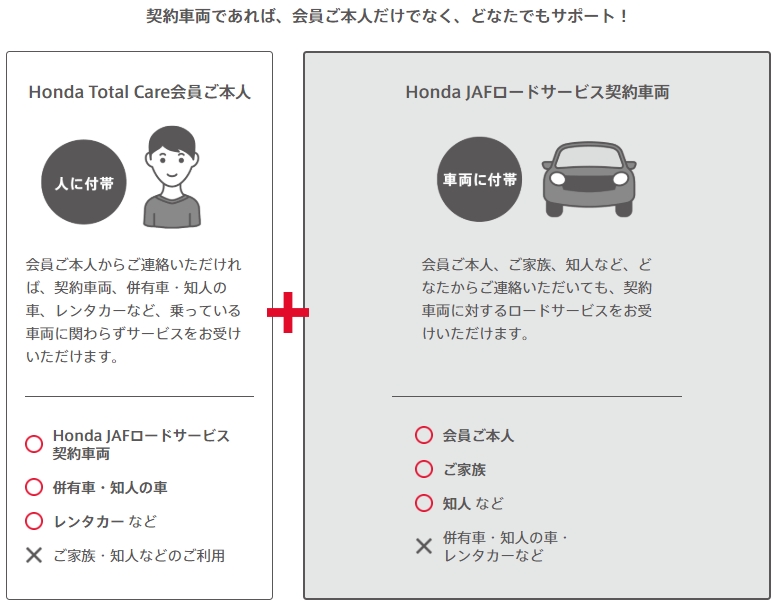 Honda JAF ロードサービス　会員以外もサポート対象